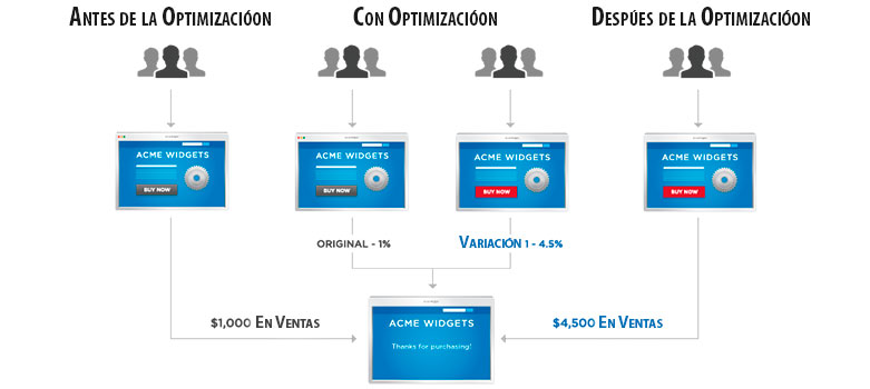que es un testing A/B